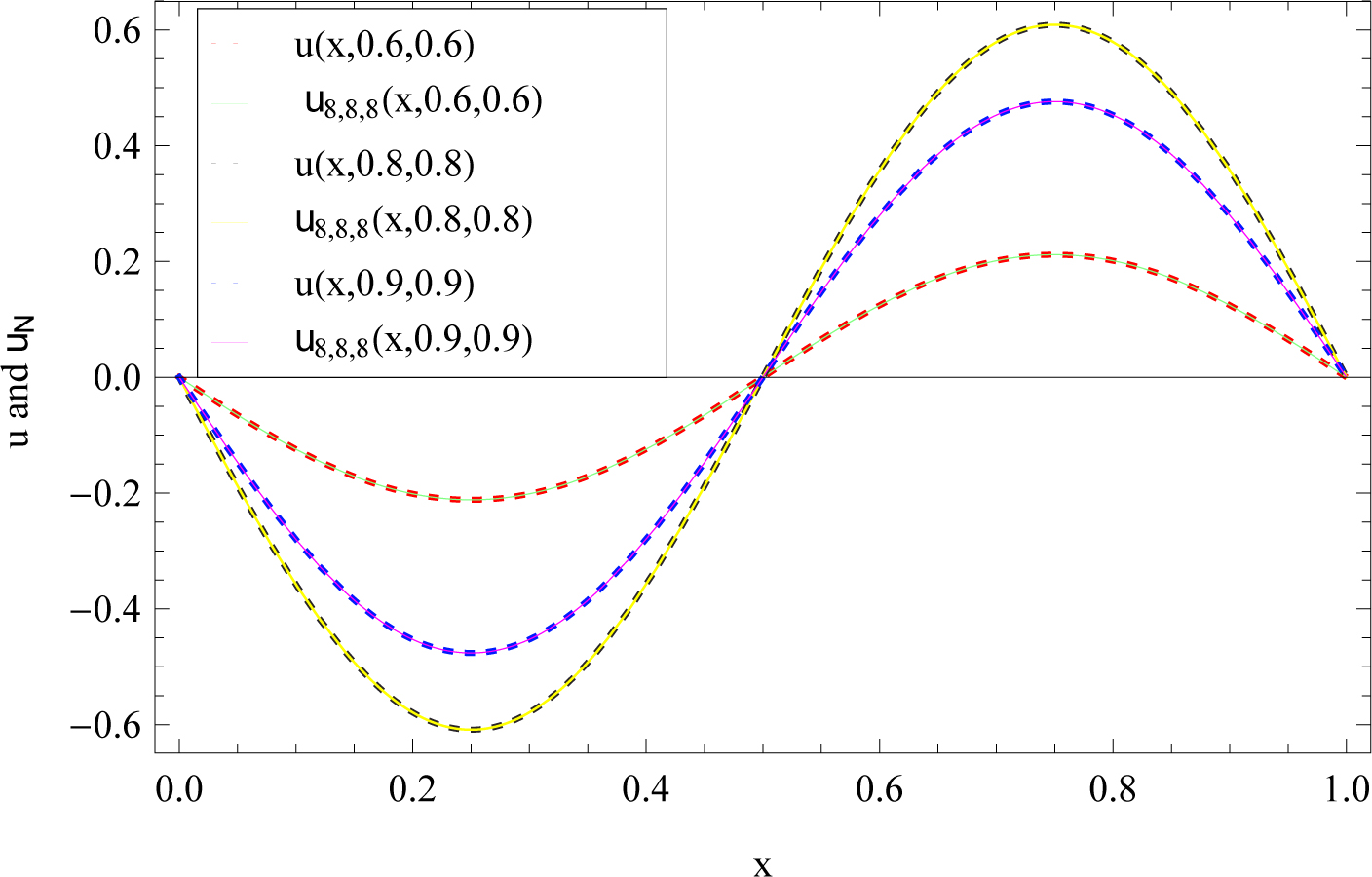 Figure 6 x-direction curves of exact and numerical solutions for Example 4 with θ0=ϑ0=12,θ1=ϑ1=−12,θ2=ϑ2=0$\theta_0=\vartheta_0= \frac{1}{2},\theta_1=\vartheta_1= -\frac{1}{2},\ \theta_2=\vartheta_2=0$, N = M = K = 8 and ν = 2.