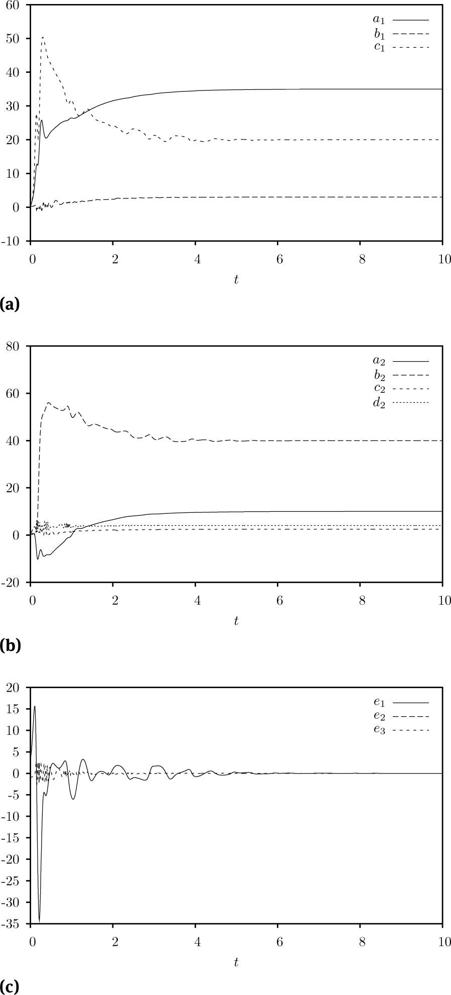 Figure 2 (a)–(b): Change in parameters a1, b1, c1 and a2, b2, c2, d2 of the drive system (17) and the response system (18) with time t. (c): The error signals e1; e2; e3 of the drive system (17) and the response system (18) under the controller (20) and the parameters update law (21).
