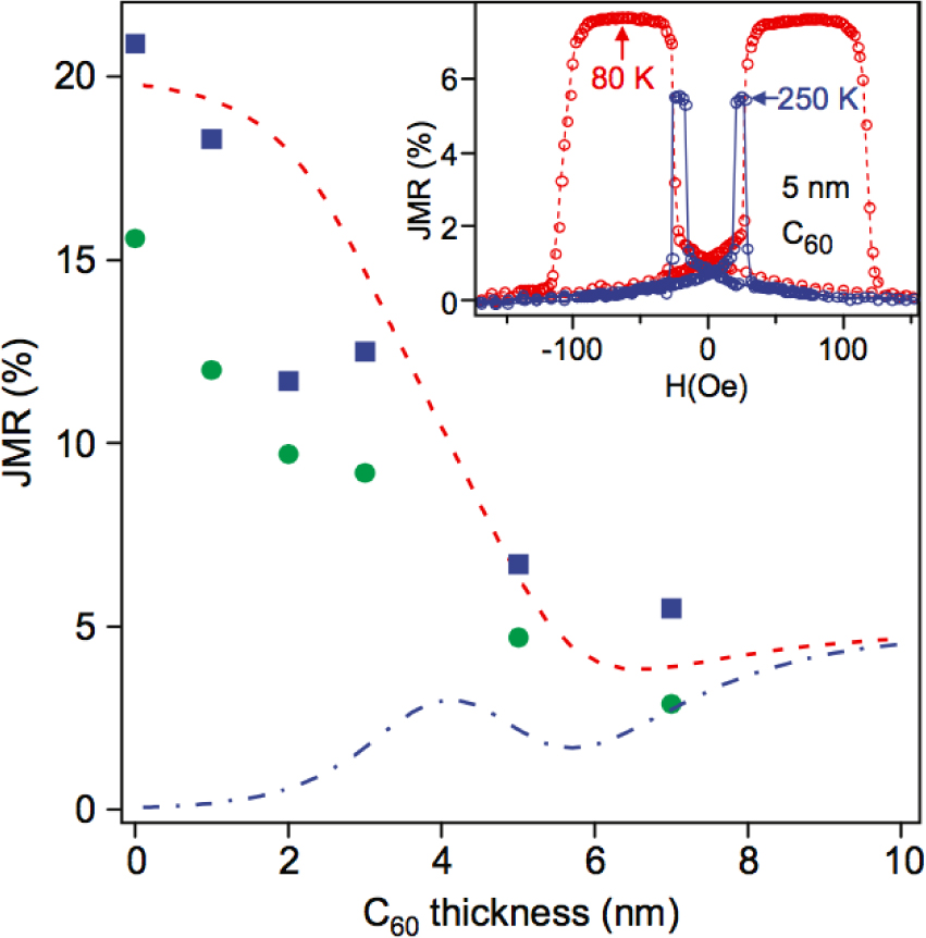 Figure 5 Junction magnetoresistance (JMR) as a function of C60 thickness for junctions consisting of Co(8 nm)/Al2O3(2 nm)/ C60(x nm)/Ni81Fe19(15 nm). The data points correspond to measurements performed at room temperature (solid circles) and 5 K (solid squares). Also shown are model calculations for a combination of direct and two-step tunneling (dashed line) and two-step tunneling only (dash-dotted line). The inset shows the resistance versus magnetic field of a junction with 5 nm C60 (plotted as a JMR value), measured at 250 K (blue) and 80 K (red). (After Ref. [49]).
