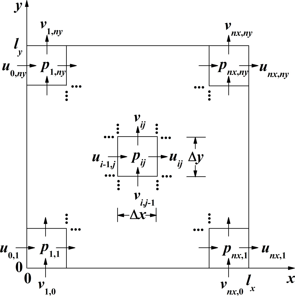 Figure 1 Domain and staggered grid