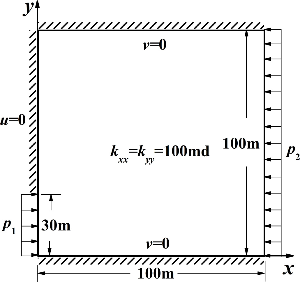 Figure 2 A homogeneous isotropic porous medium