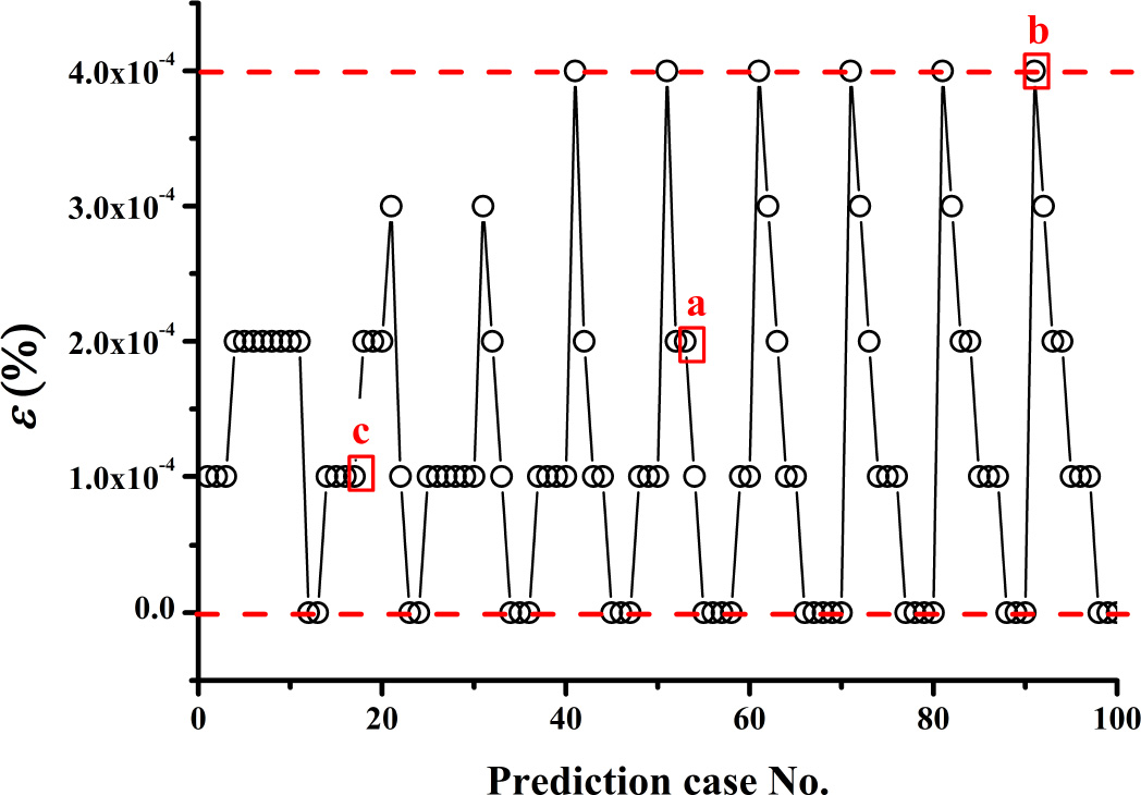 Figure 4 Relative deviation of the prediction cases for a homogeneous isotropic porous medium