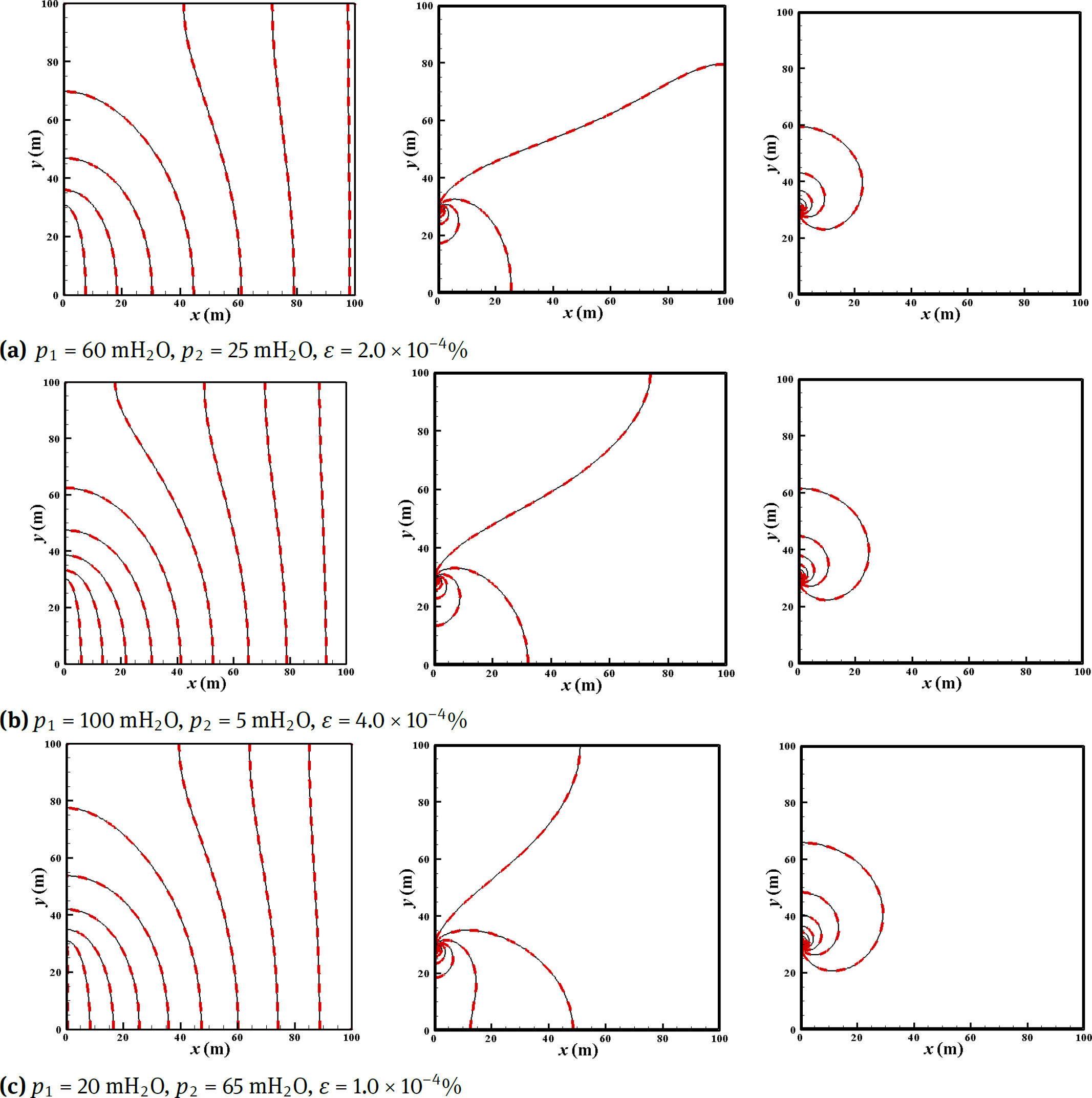 Figure 5 Comparison of flow fields for 3 typical prediction cases for a homogeneous isotropic porous medium: from left to right are p, u, v respectively; black solid line-FDM, red dotted line-POD