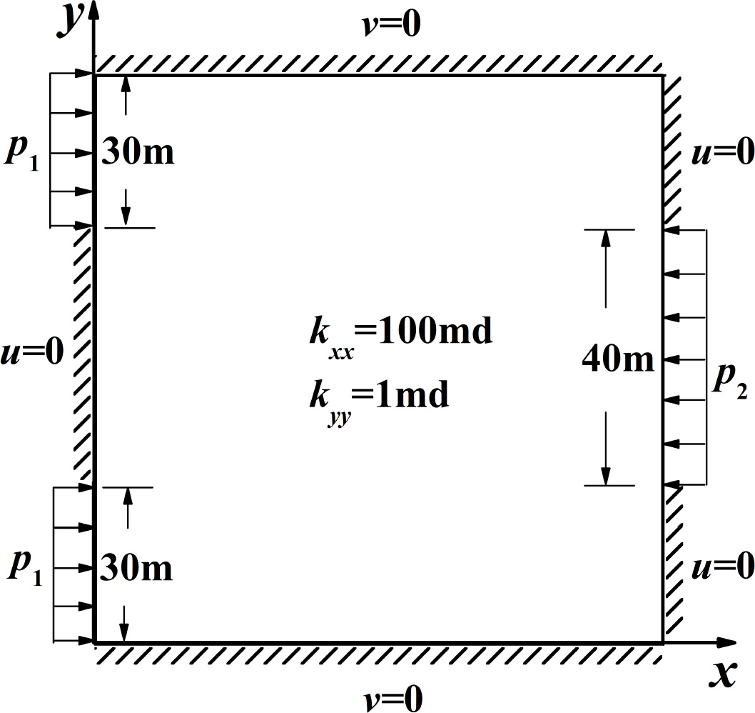 Figure 6 A homogeneous anisotropic porous medium
