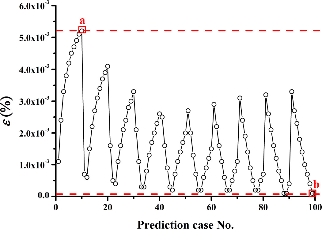 Figure 7 Relative deviation of the prediction cases for a homogeneous anisotropic porous medium