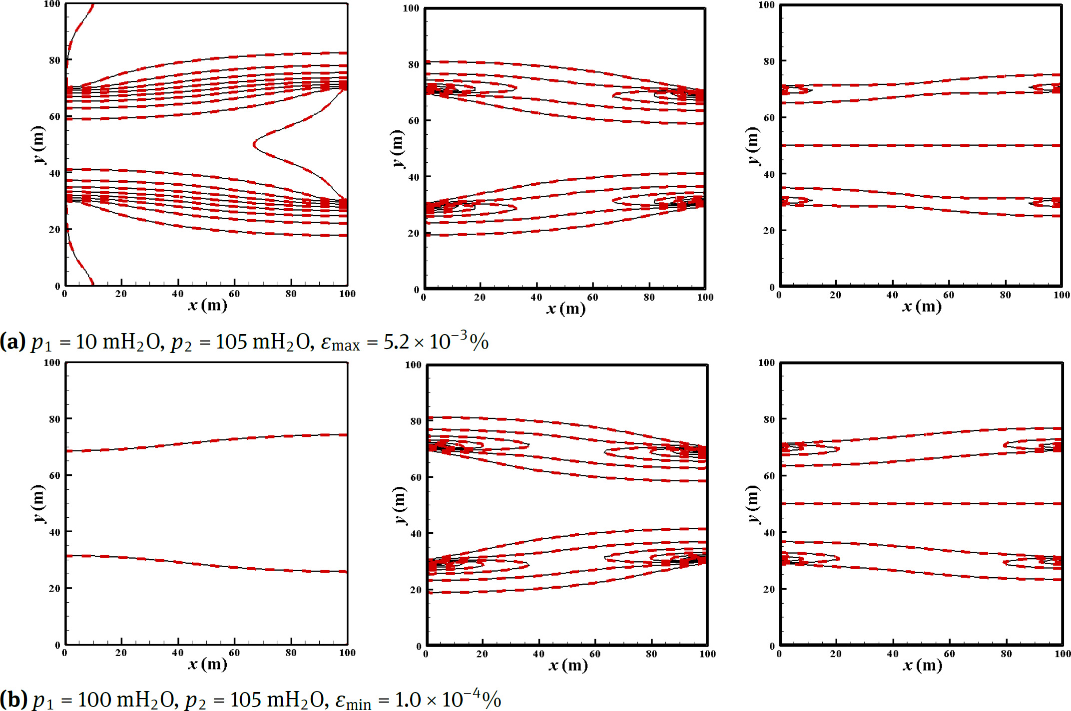 Figure 8 Comparison of flow fields for 2 typical prediction cases for a homogeneous anisotropic porous medium: from left to right are p, u, v respectively; black solid line-FDM, red dotted line-POD