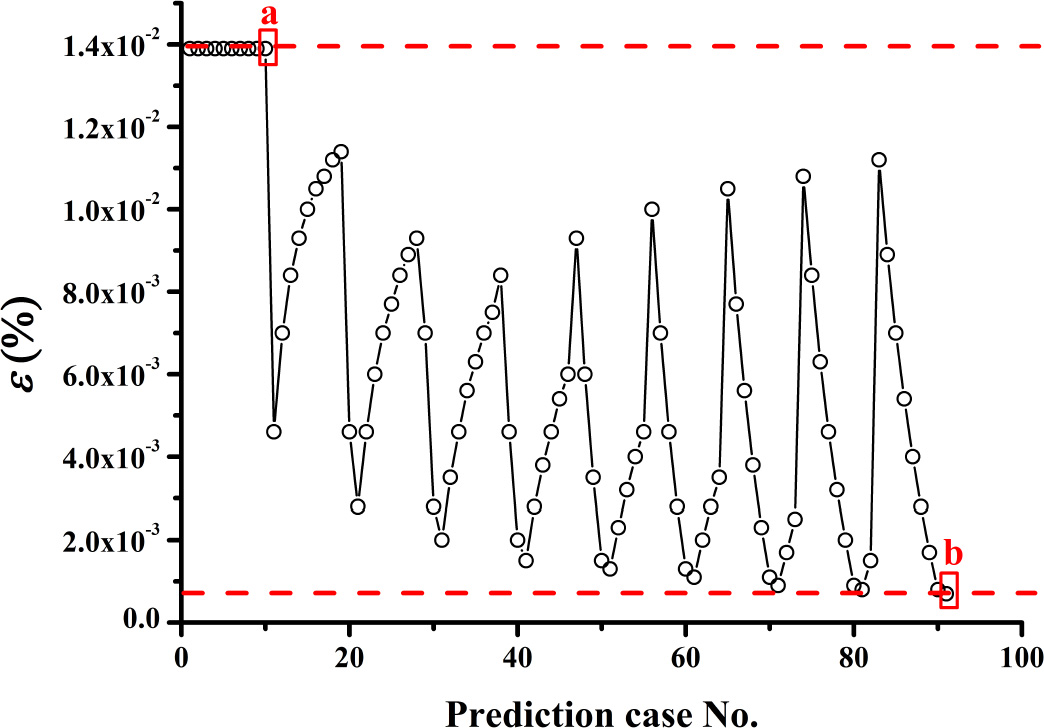 Figure 10 Relative deviation of the prediction cases for an inhomogeneous isotropic porous medium