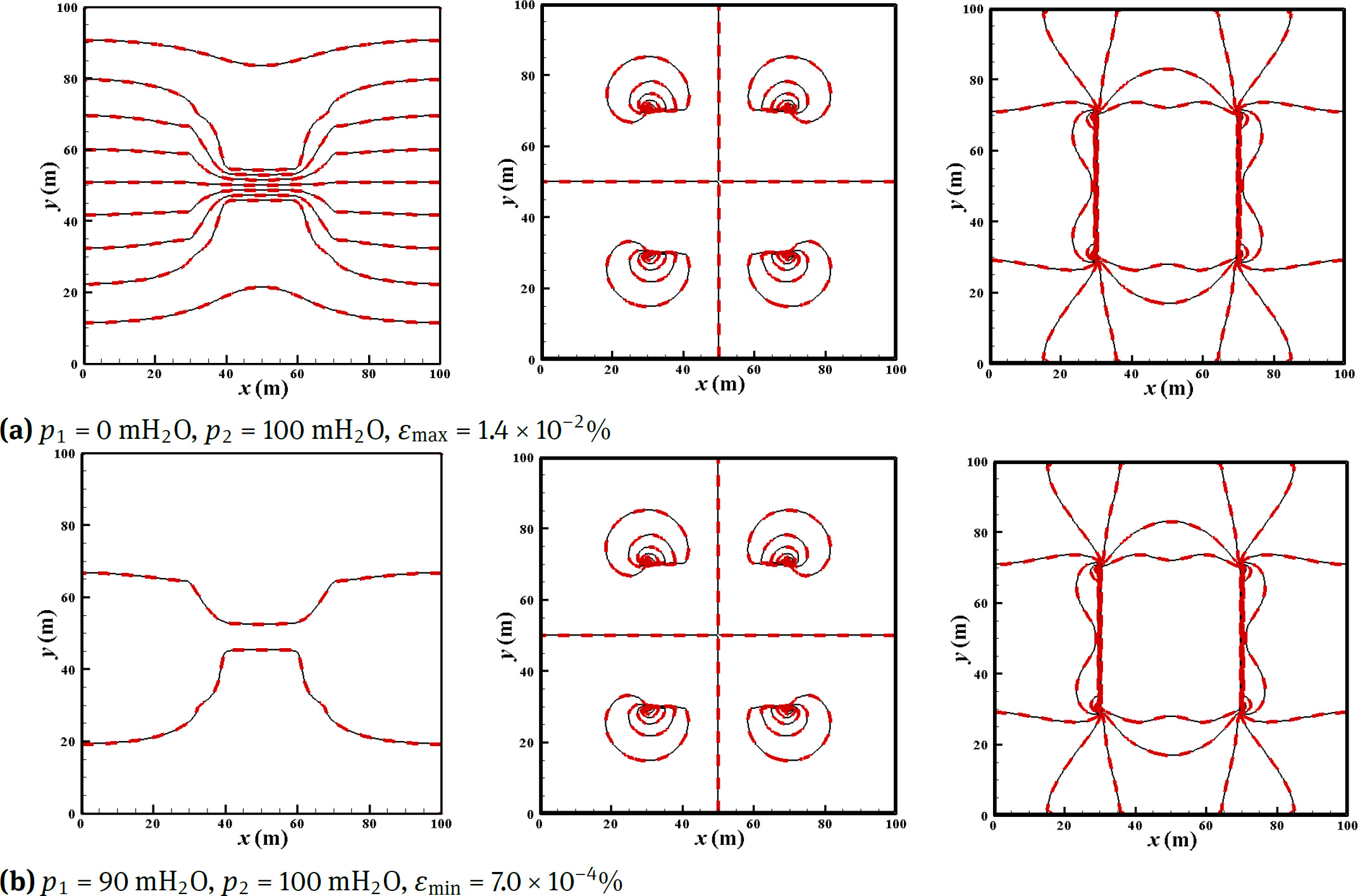 Figure 11 Comparison of flow fields for 2 typical prediction cases for an inhomogeneous isotropic porous medium: from left to right are p, u, v respectively; black solid line-FDM, red dotted line-POD