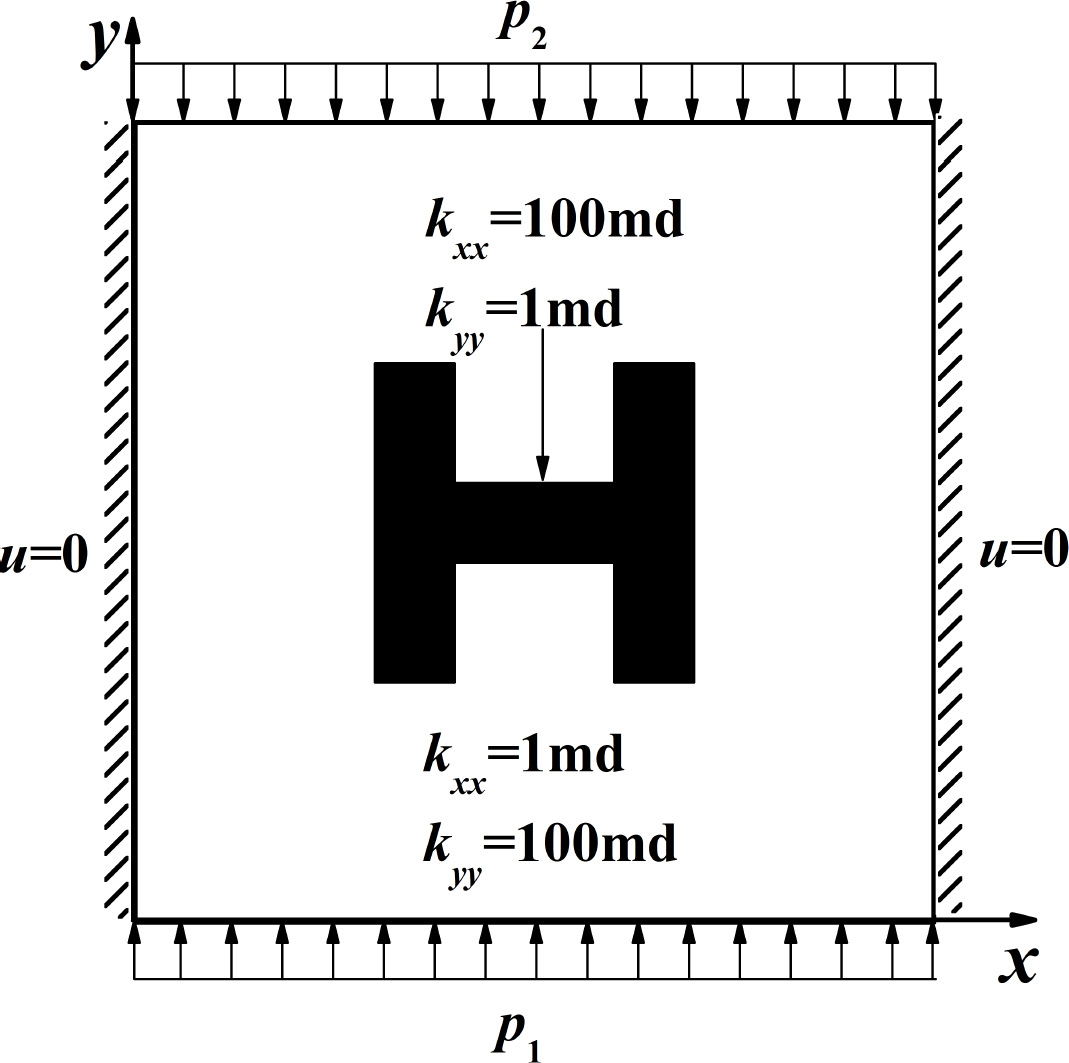 Figure 12 An inhomogeneous anisotropic porous medium