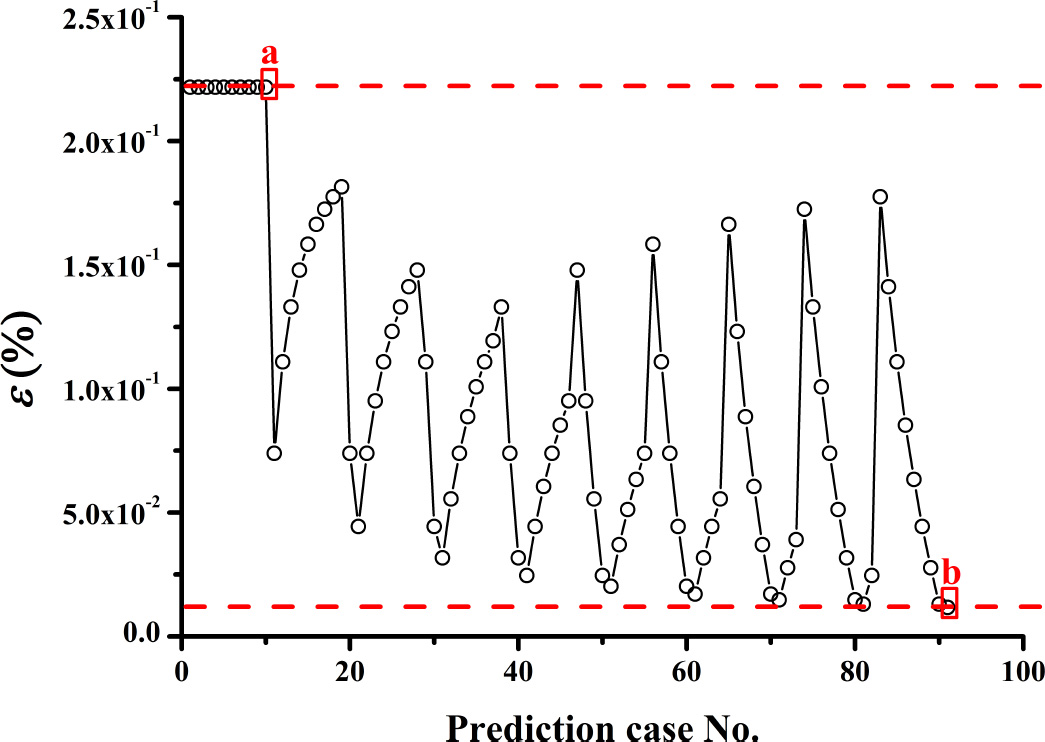 Figure 13 Relative deviation of the prediction cases for an inhomogeneous anisotropic porous medium