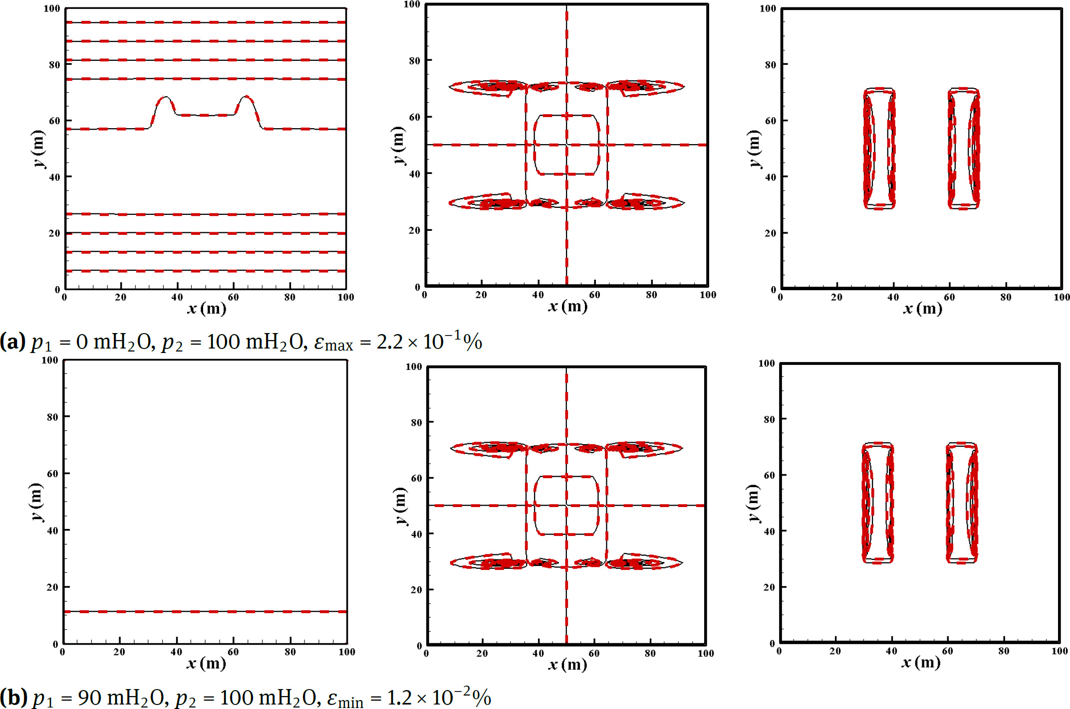 Figure 14 Comparison of flow fields for 2 typical prediction cases for an inhomogeneous anisotropic porous medium: from left to right are p, u, v respectively; black solid line-FDM, red dotted line-POD