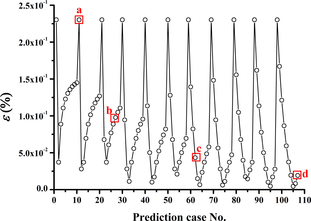 Figure 17 Relative deviation of the prediction cases for a random porous medium