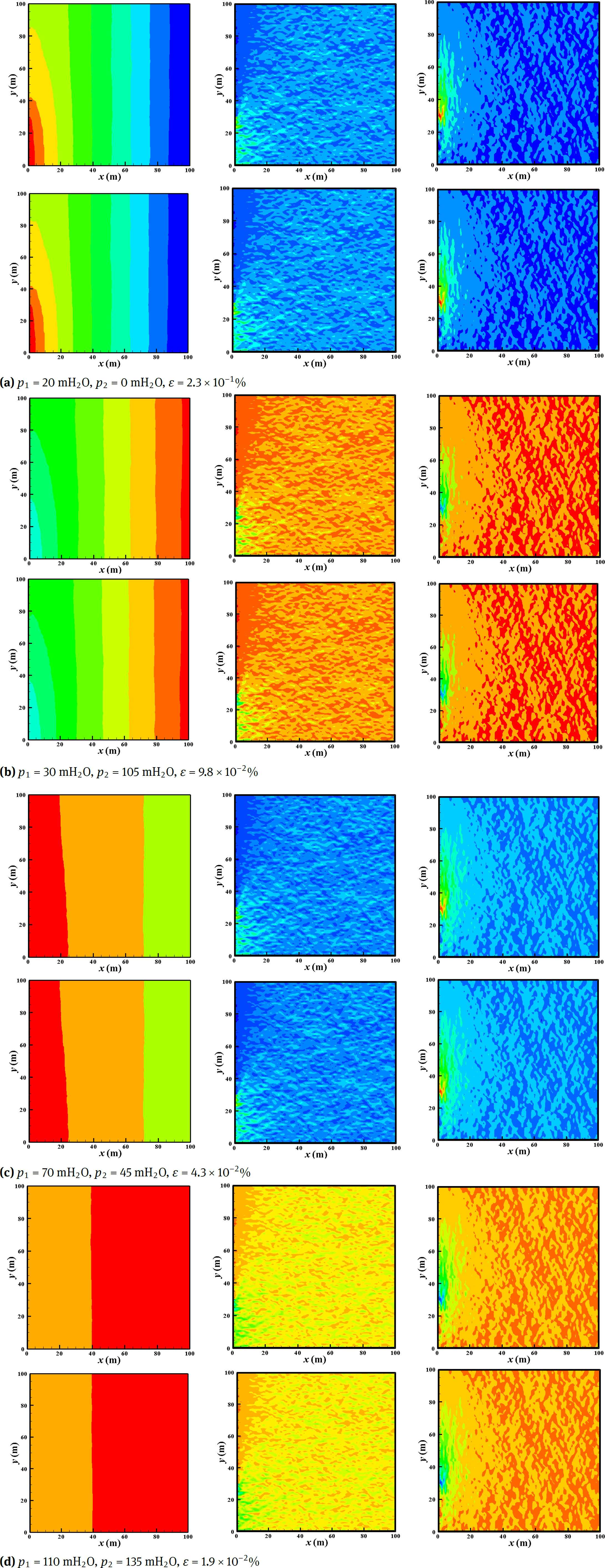Figure 18 Comparison of flow fields for 4 typical prediction cases for a random porous medium: from left to right are p, u, v respectively; first row-FDM, second row-POD