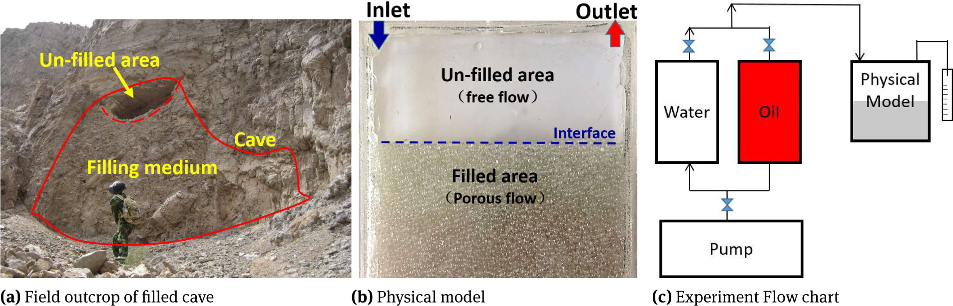 Figure 1 Field outcrop of filled cave and physical model