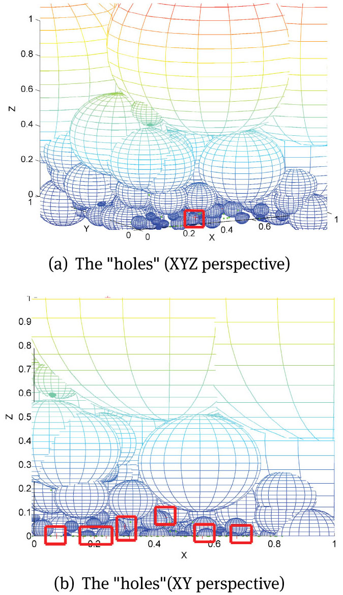 Figure 5 The “holes"