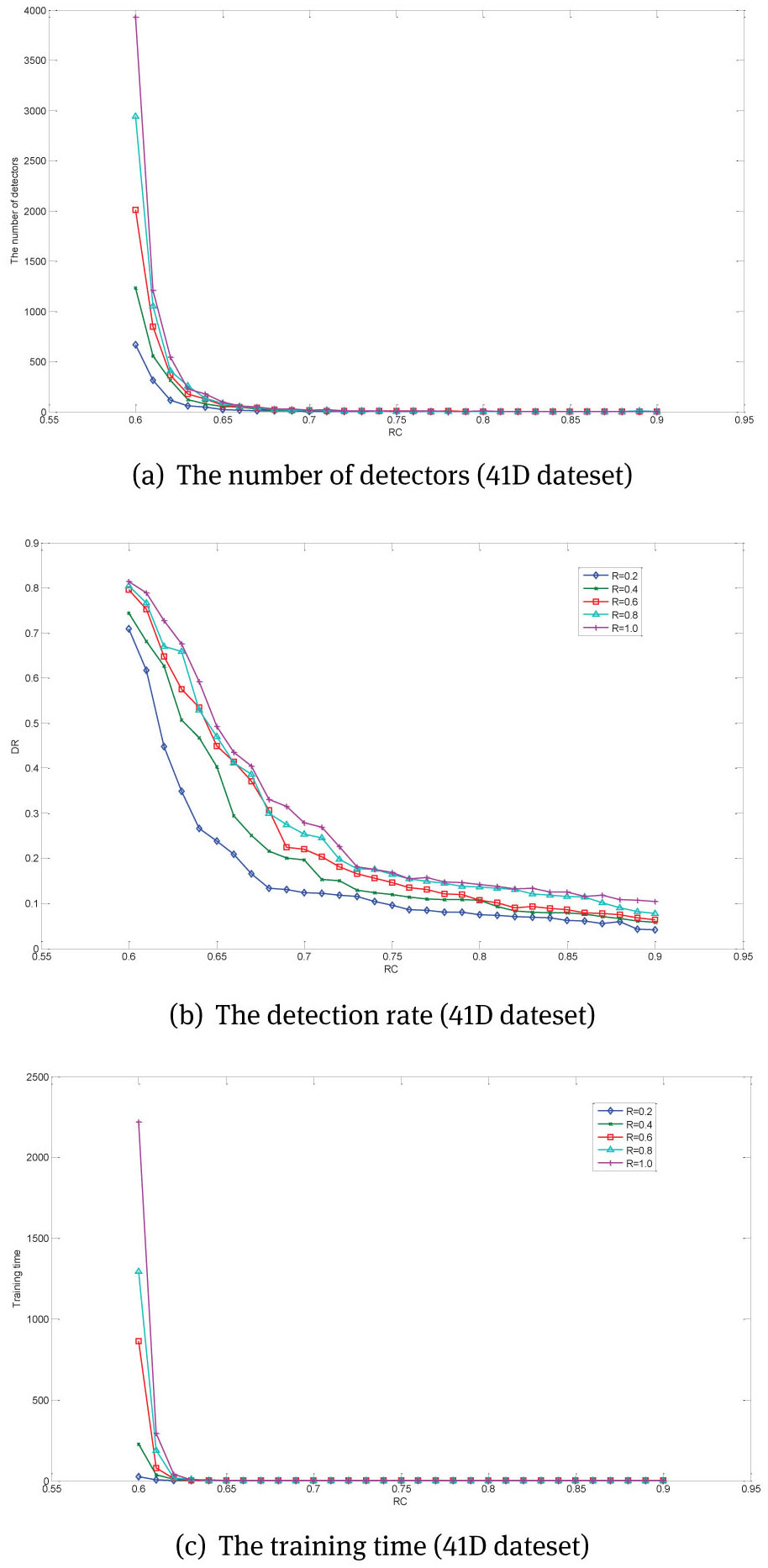 Figure 8 The influence of Rc on RNSAP-1(41D dateset)