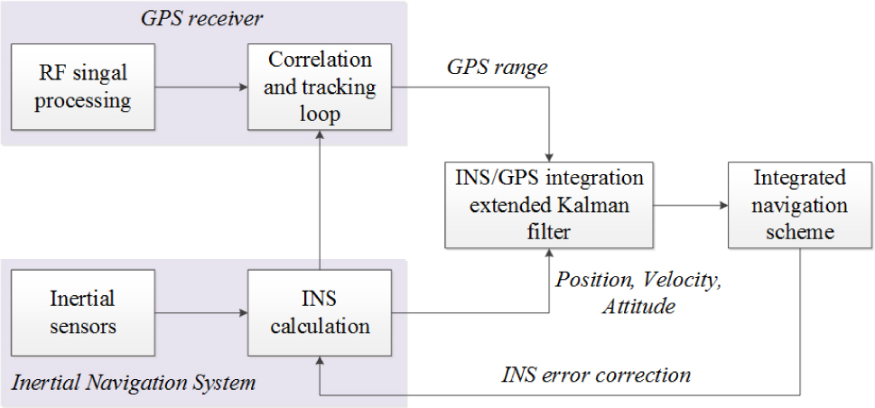 Figure 1 Structure of the INS/GPS integrated navigation system
