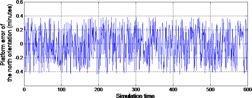 Figure 3 Platform error of the north orientation using the extended Kalman filter