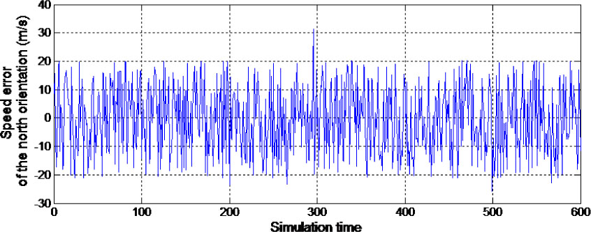 Figure 6 Speed error of the north orientation using the extended Kalman filter
