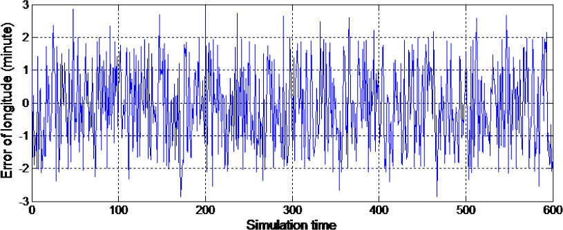 Figure 8 Error of longitude using the extended Kalman filter