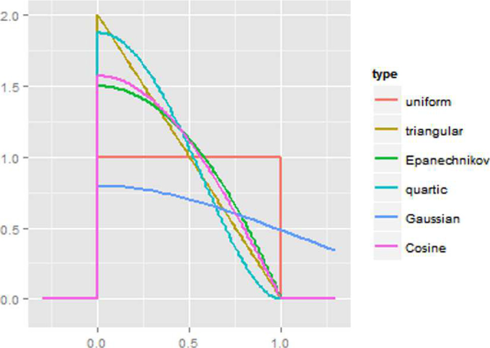 Figure. 1 Six types of unilateral kernel functions