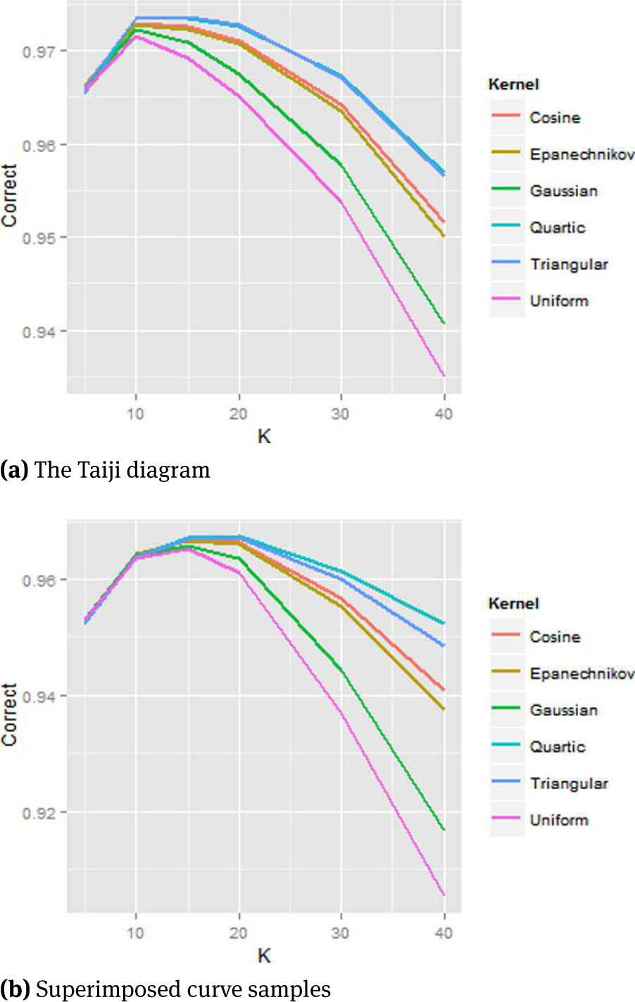 Figure. 3 Line chart of mean of simulation accuracy for different bandwidths and unilateral kernel functions