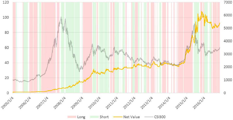 Figure 5 Integrated transaction signal of mixer and net value of back testing