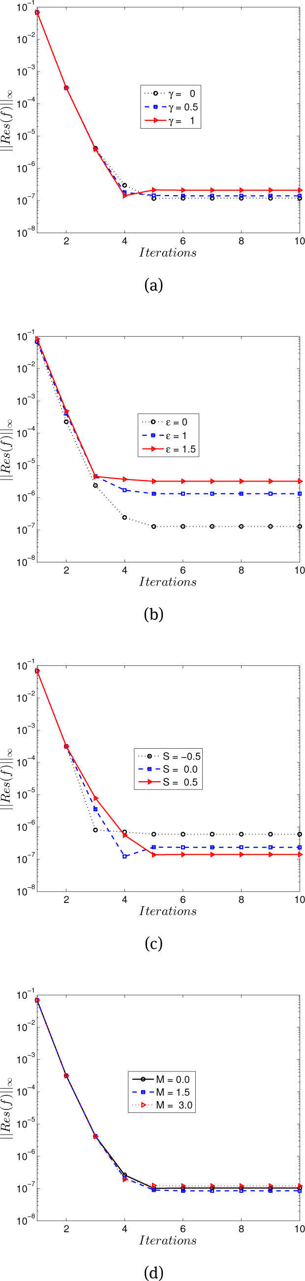 Figure 1 Residual error for different values of (a) dimensionless slip,(b) stretching or shrinking, (c) suction or injection, (d) magnetic field parameters on velocity profile