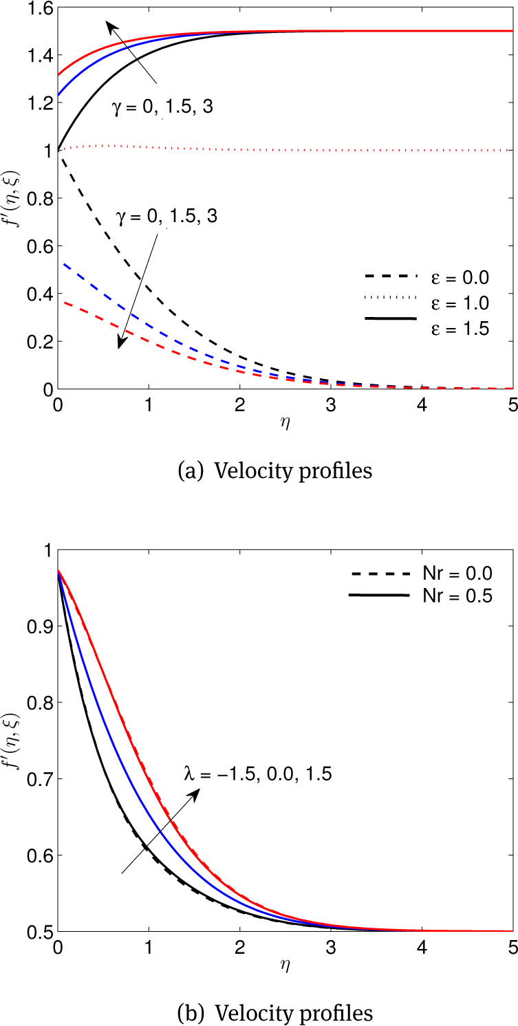 Figure 2 (a) Effects of dimensionless slip factor γ and stretching parameter ε,(b) Effects of buoyancy force λ and buoyancy force ratio Nr parameters, on velocity profiles