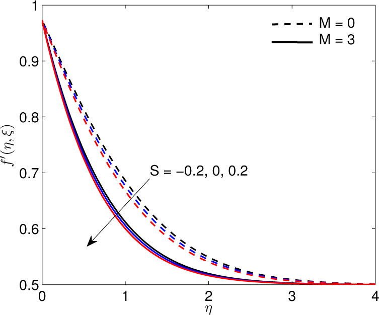 Figure 3 Effects of dimensionless suction/injection S and magnetic M parameters on velocity profiles