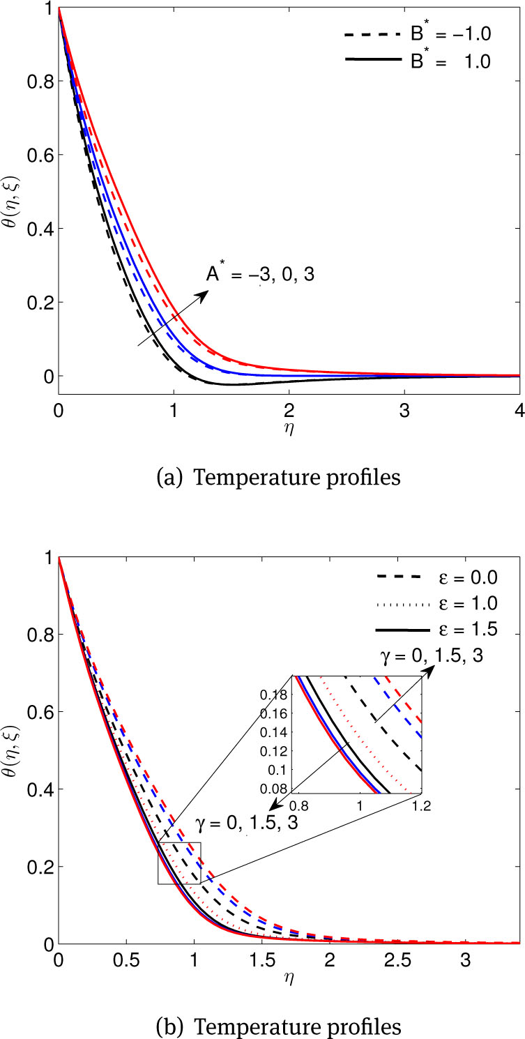 Figure 4 (a) Effects of space-dependant A* and temperature-dependent B* parameters, (b) Effects of dimensionless slip factor γ and stretching parameter ε, on temperature profiles