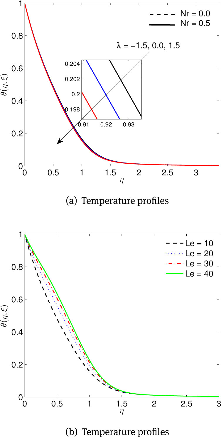 Figure 5 (a) Effects of buoyancy force λ and buoyancy force ratio Nr parameters,(b) Effects of Lewis number Le, on temperature profiles