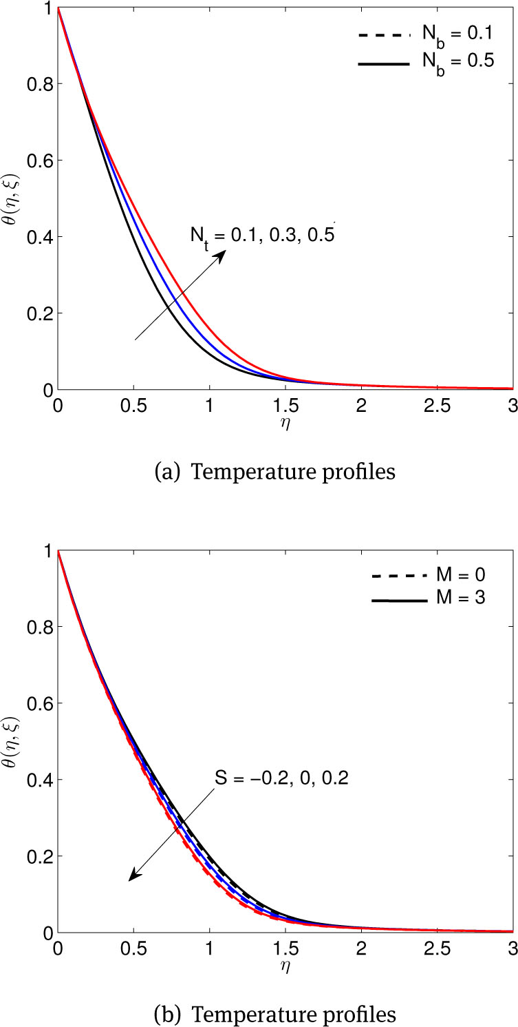 Figure 6 (a) Effects of thermophoresis Nt and Brownian motion Nb parameters, (b) Effects of dimensionless suction/blowing S and magnetic M parameters, on temperature profiles