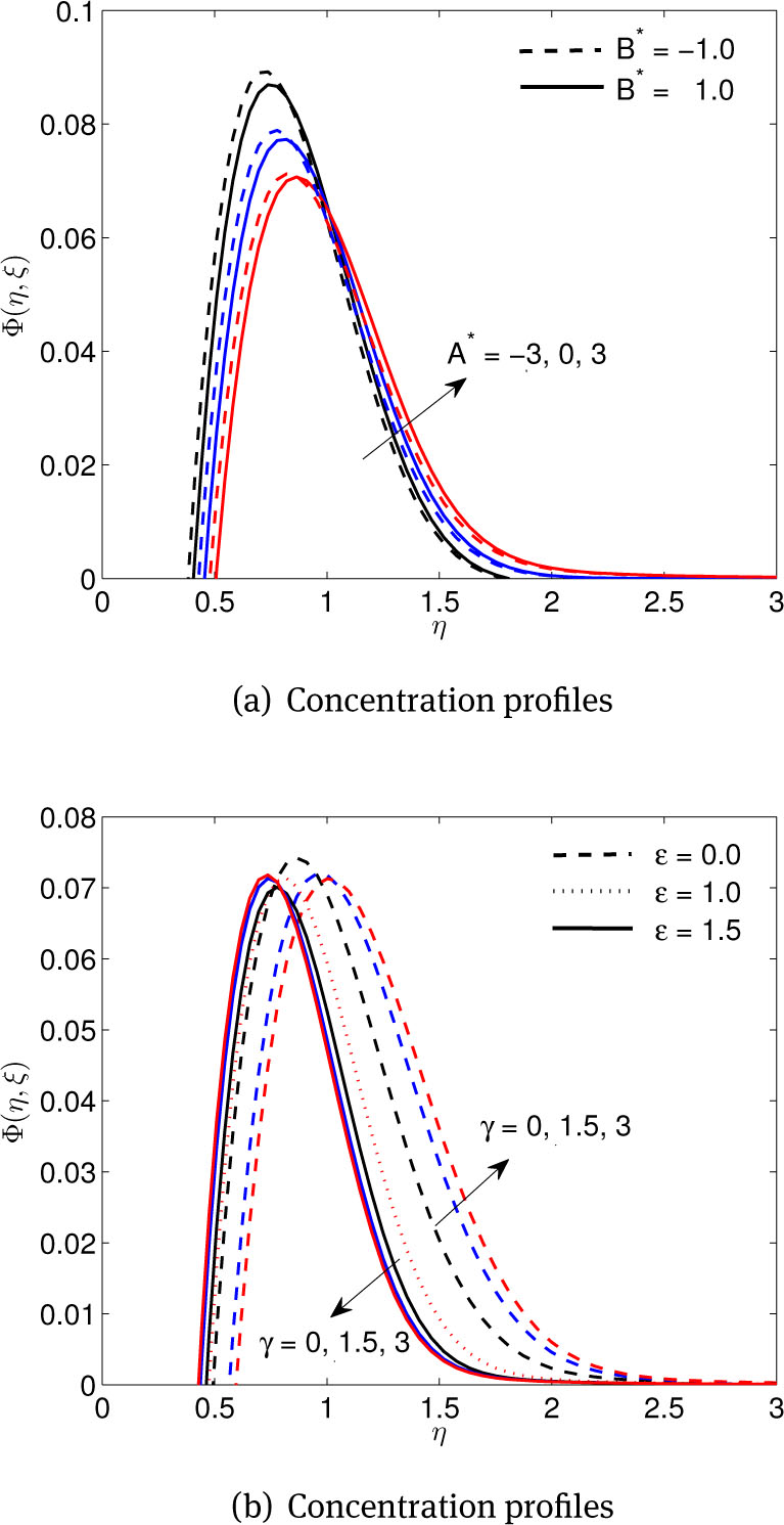 Figure 7 (a) Effects of temperature-dependent B* and space-dependent A* parameters, (b) Effects of dimensionless slip γ and stretching ε parameters, on concentration profiles