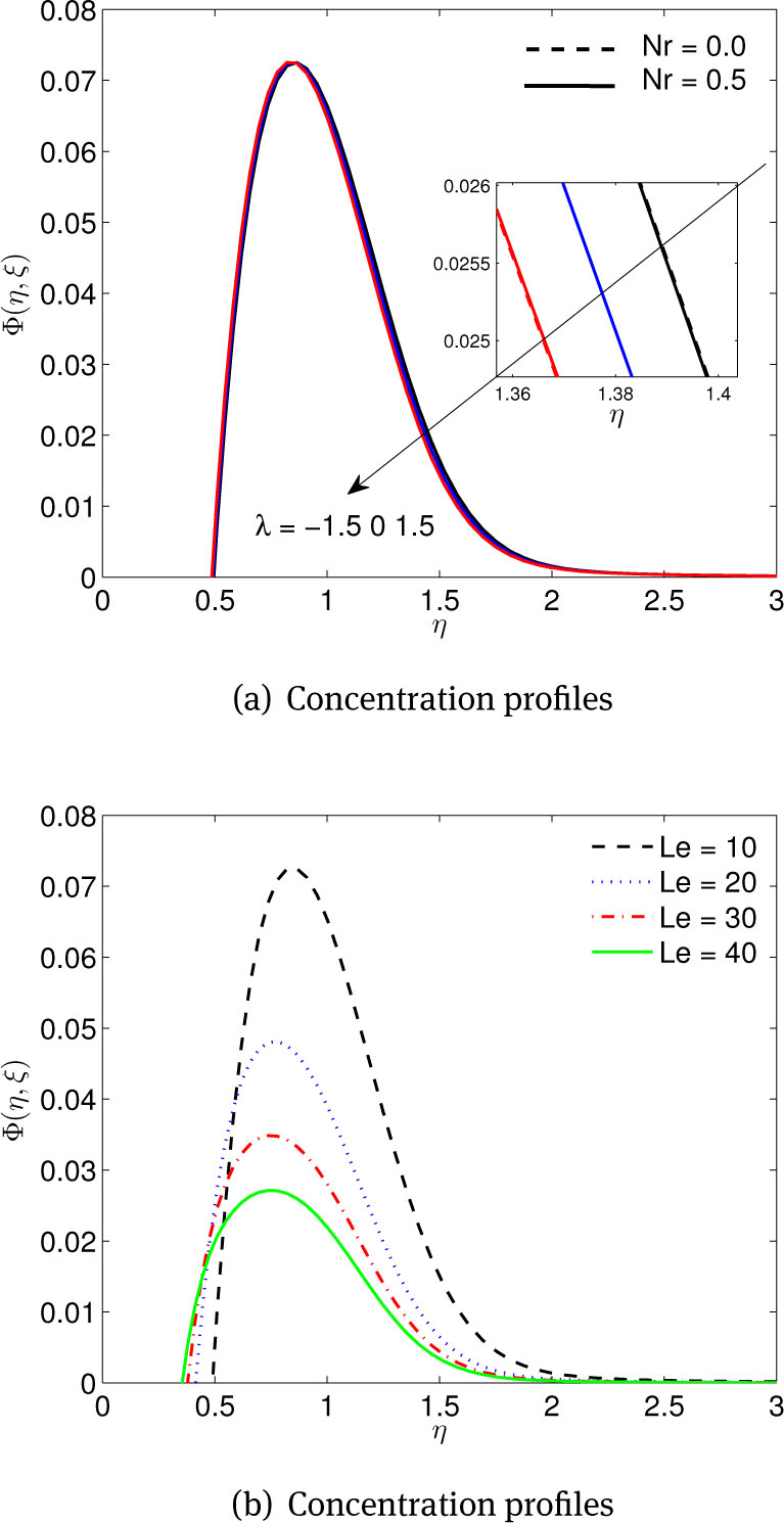Figure 8 (a) Effects of buoyancy force λ and buoyancy force ratio Nr parameters, (b) Effects of Lewis number Le, on concentration profiles