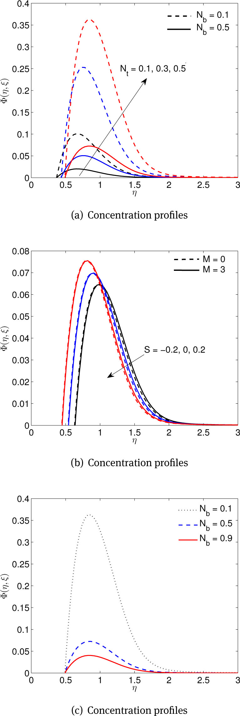 Figure 9 (a) Effects of thermophoresis Nt parameter, (b) Effects of suction/injection S and magnetic M parameters, and (b) Effects of Brownian motion Nb parameters, on concentration profiles