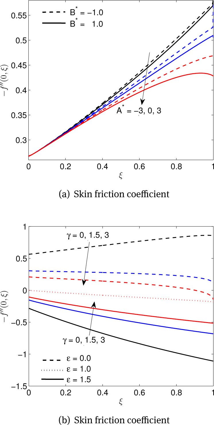 Figure 10 (a) Effects of space-dependent A* and temperature-dependent B* parameters, (b) Effects of dimensionless slip γ and stretching ε parameters, on skin friction coefficient