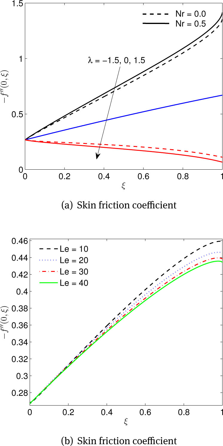 Figure 11 (a) Effects of buoyancy force λ and buoyancy force ratio Nr parameters, (b) Effects of Lewis number Le on skin friction coefficient
