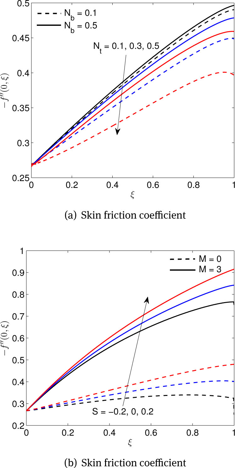 Figure 12 (a) Effects of thermophoresis Nt and Brownian motion Nb parameters, (b) Effects of suction/injection S and magnetic M parameters on skin friction coefficient on skin friction coefficient