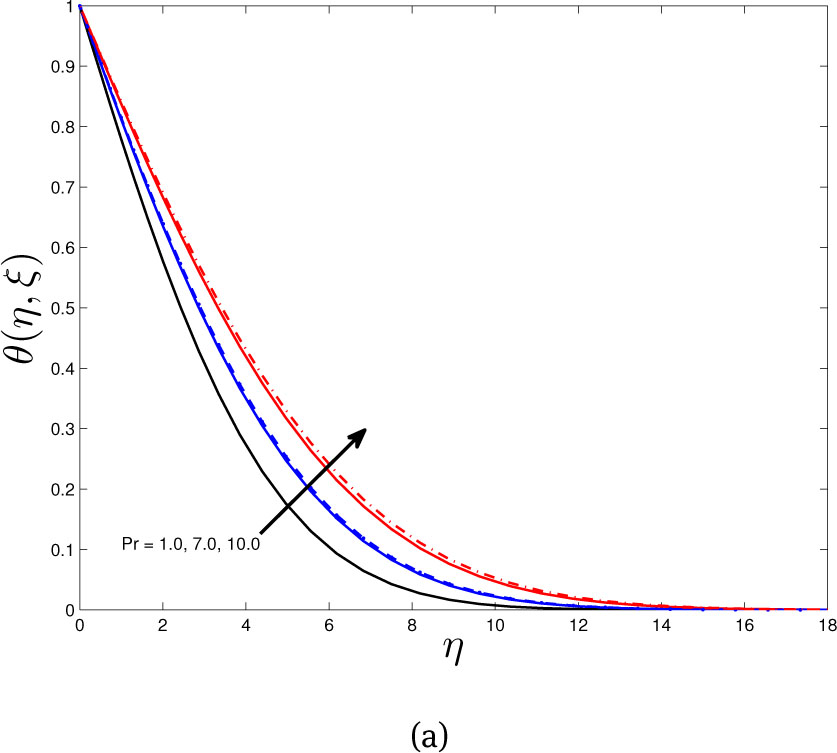 Figure 13 Effect of Pr on temperature profile for with same values of other parameters (dashed line for Nb = 0.1, solid line for Nb = 0.5)