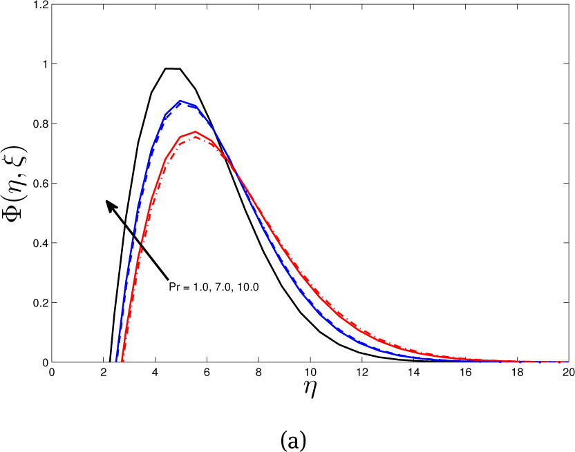 Figure 14 Effect of Pr on concentration profile with same values of other parameters (dashed line for Nb = 0.1, solid line for Nb = 0.5)