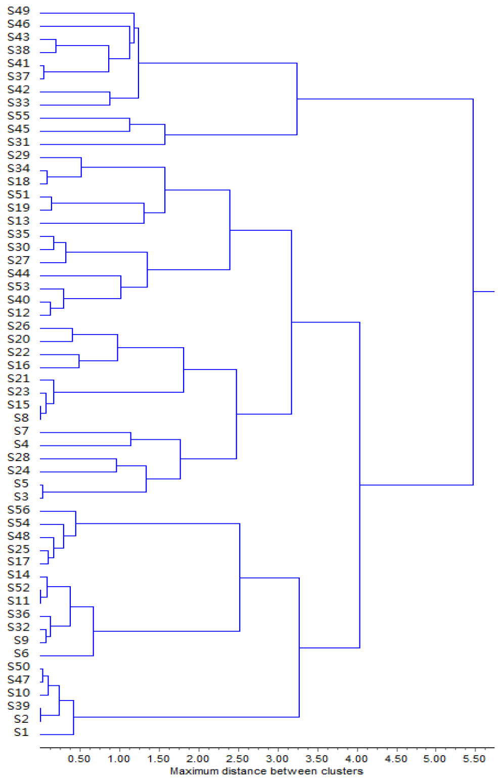 Figure 1 Tree diagram of gradual clustering for CT image features of solitary pulmonary nodule lung cancer