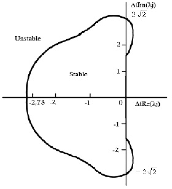 Figure 1 Stability region