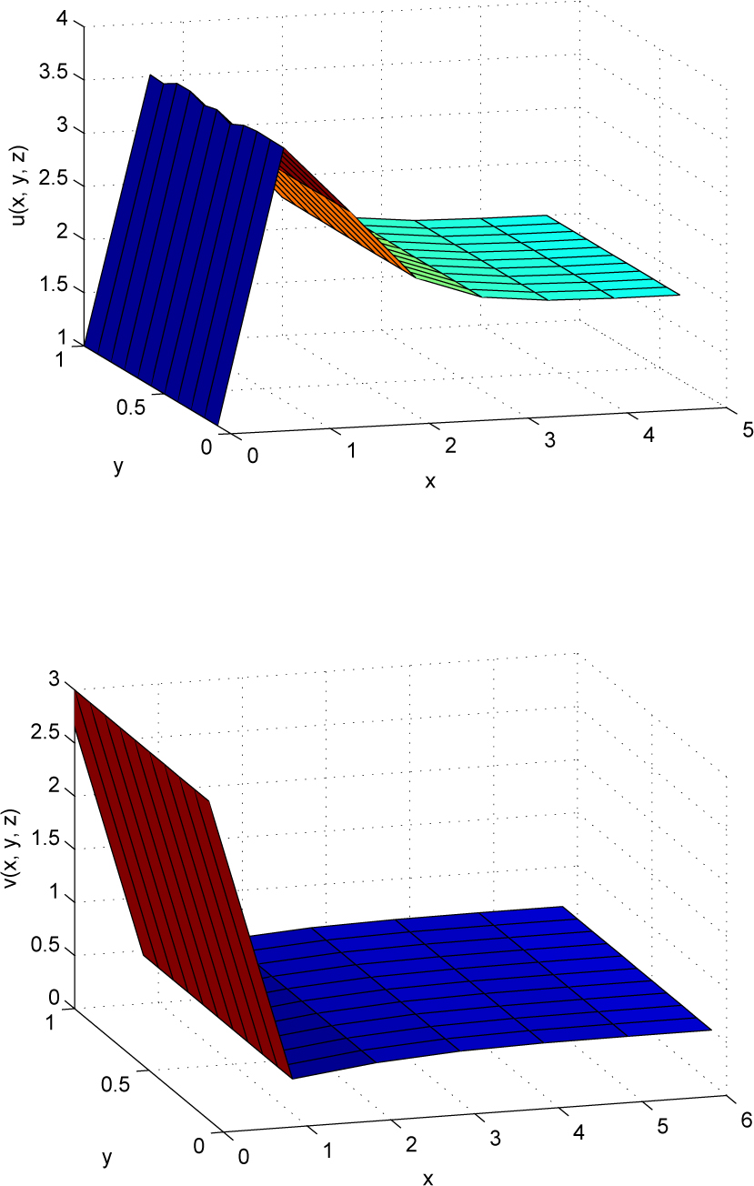 Figure 2 Plot of u(0.3, 0.3, :) and v(0.3, 0.3, :) vs. time with parameters A = 1.0, B = 2.0, h = 0.1, time step k = 0.001 and α