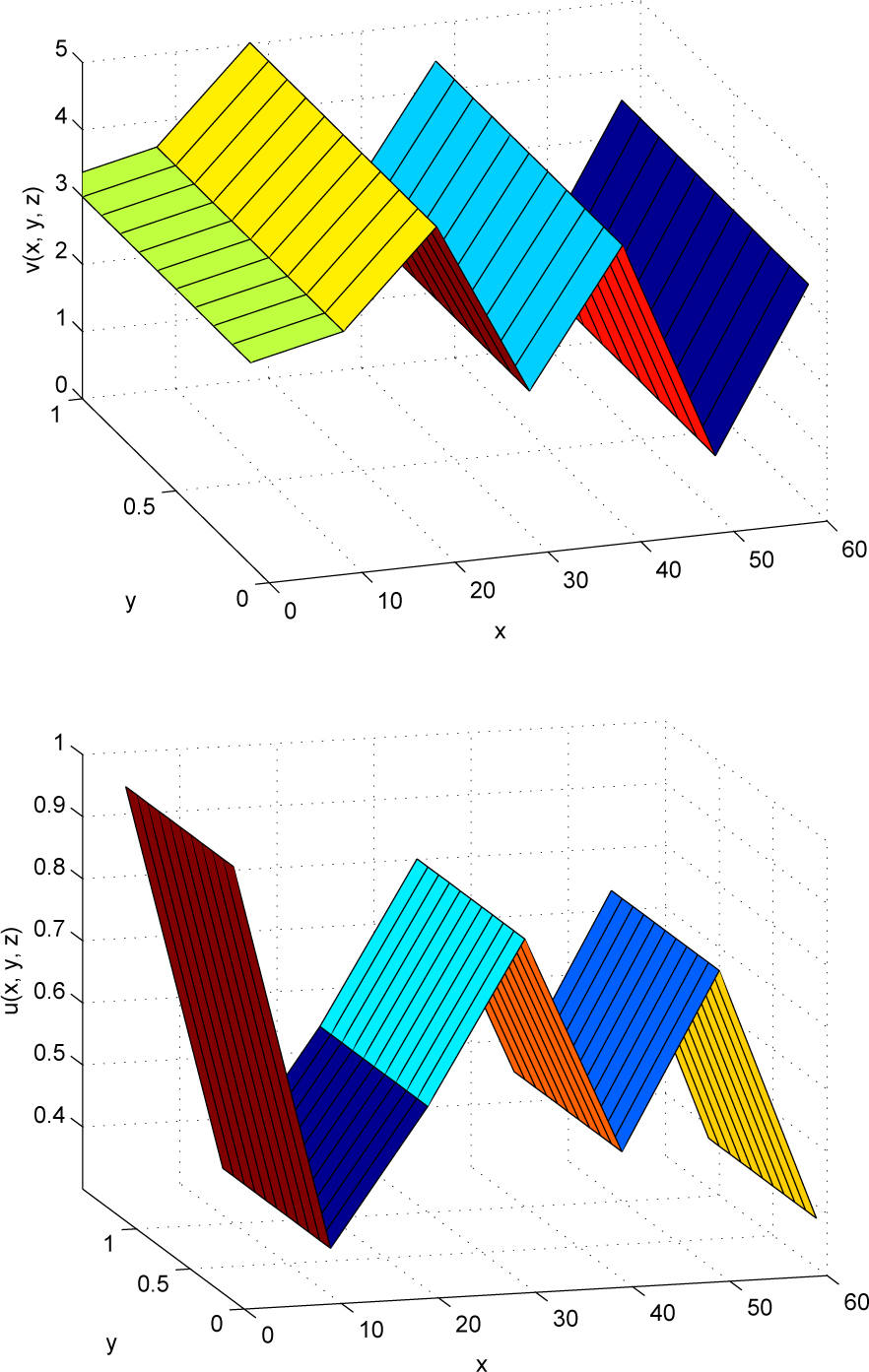 Figure 3 Plot of u(0.3, 0.3, :) and v(0.3, 0.3, :) vs. time with parameters A = 3.0, B = 1.0, h = 0.1, time step k = 0.001 and α