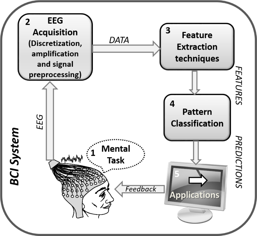 Figure 2 Generic Scheme of a BCI system compound by 5 main blocks: 1) Mental task; 2) EEG acquisition; 3) Feature Extraction techniques; 4) Pattern Classification; 5) Applications