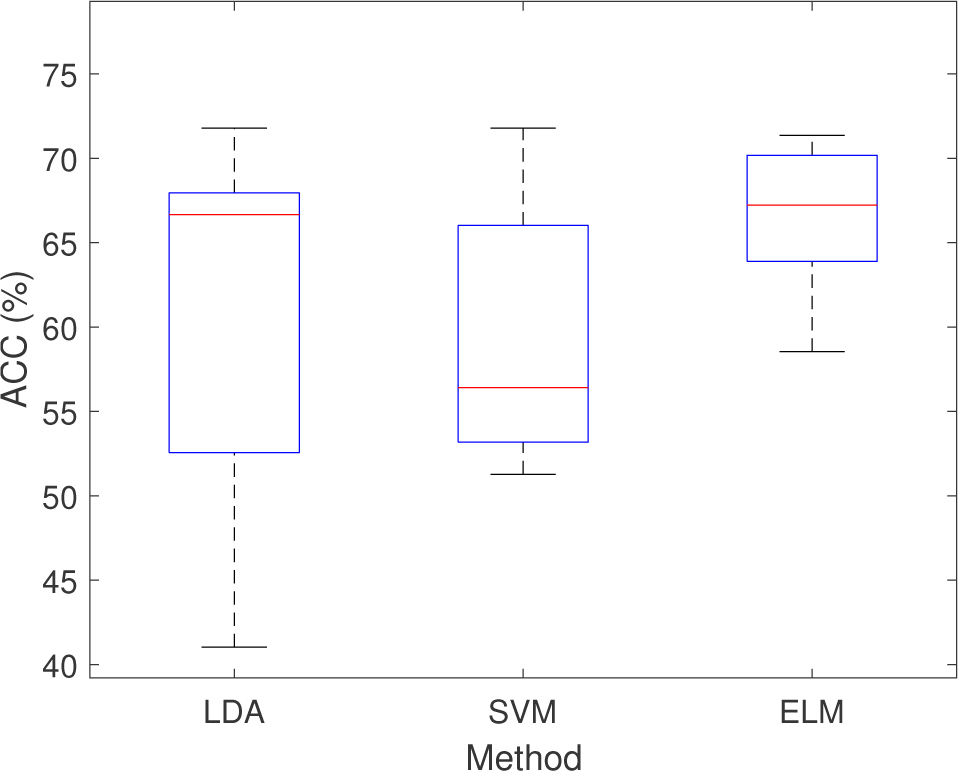 Figure 4 Comparison of the three methods means
