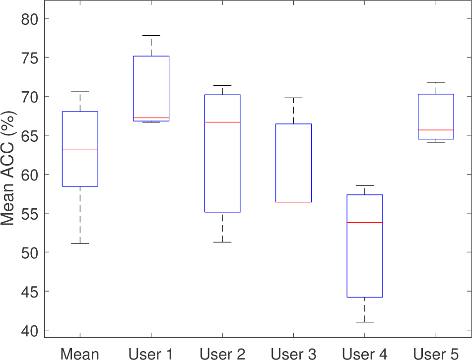 Figure 5 Comparison of the five users means