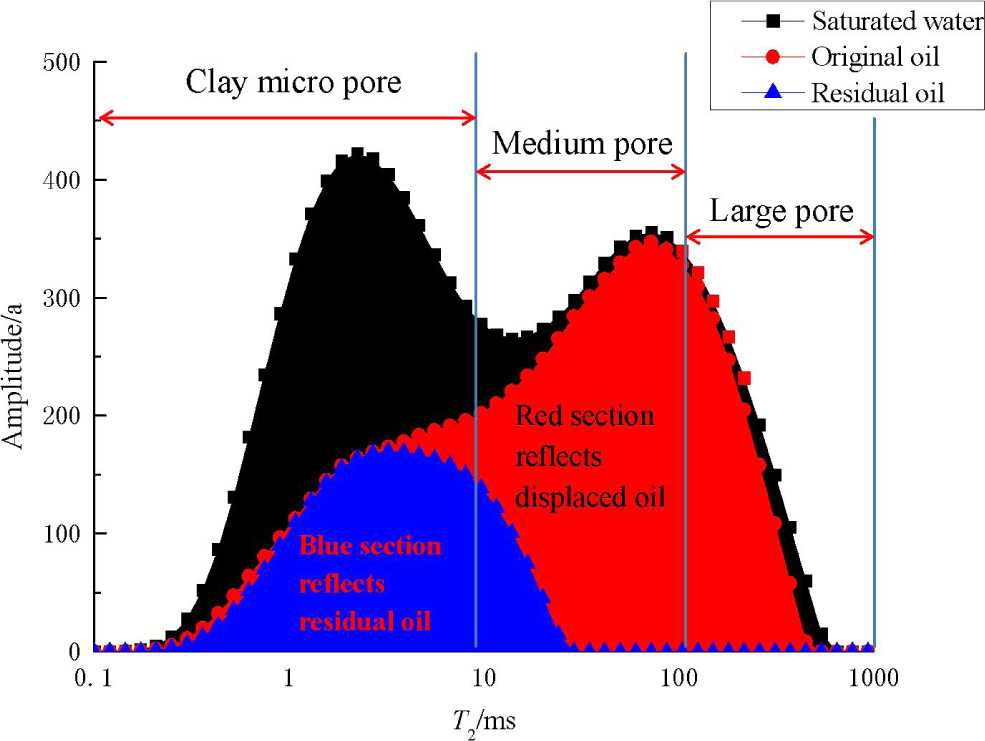 Figure 5 Schematic diagram for calculating the recovery degree of pore throats