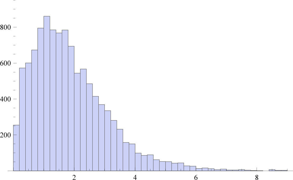Figure 4 The corresponding MCMC Histogram of β